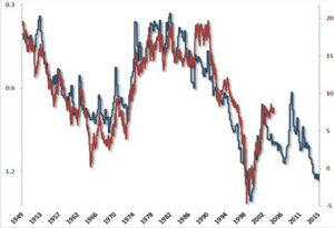 Marktkapitalisierung in % des BIP (blau, linke Skala, invertiert), anschließender 10-Jahresertrag des S&P 500 in % p. a. (rot, rechte Skala) Die kommerziellen Marktkenner setzen in großem Stil auf eine Trendwende nach oben.  Quelle: Sentimentrader.com