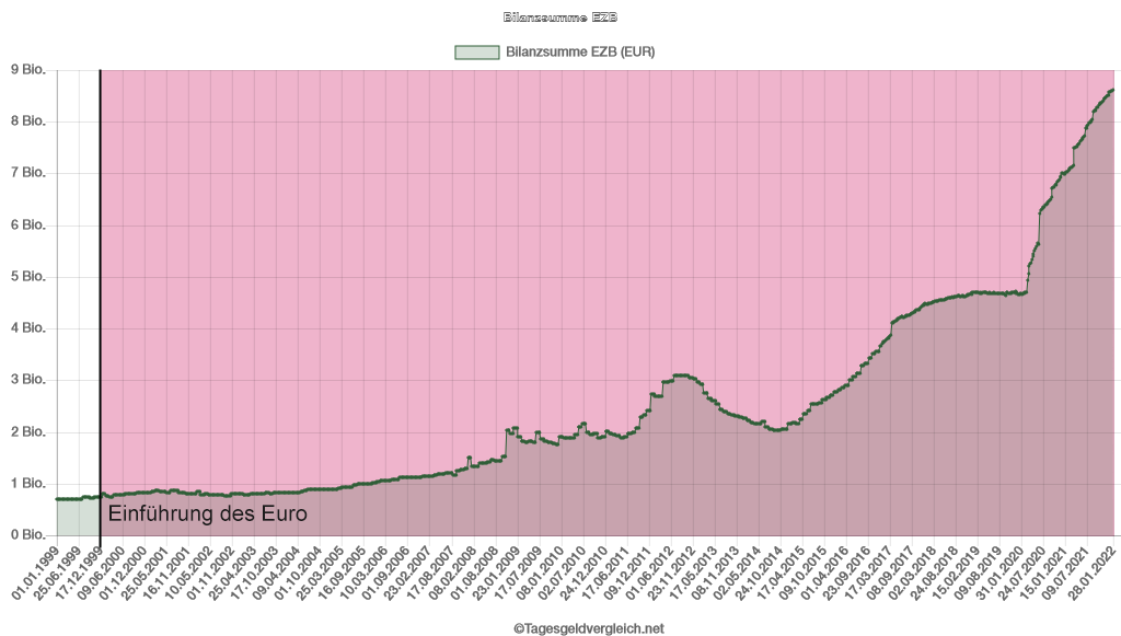 Galoppierende Inflation  - EZB Bilanzsumme