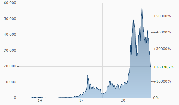 Krypto-Crash - Historischer Verkauf des Bitcoin, Stand 28.06.2022