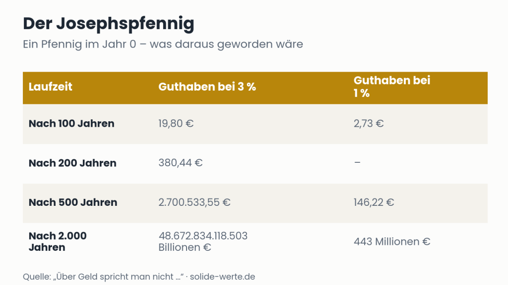 Der Josephspfennig – Grafik zum Thema Josephspfennig