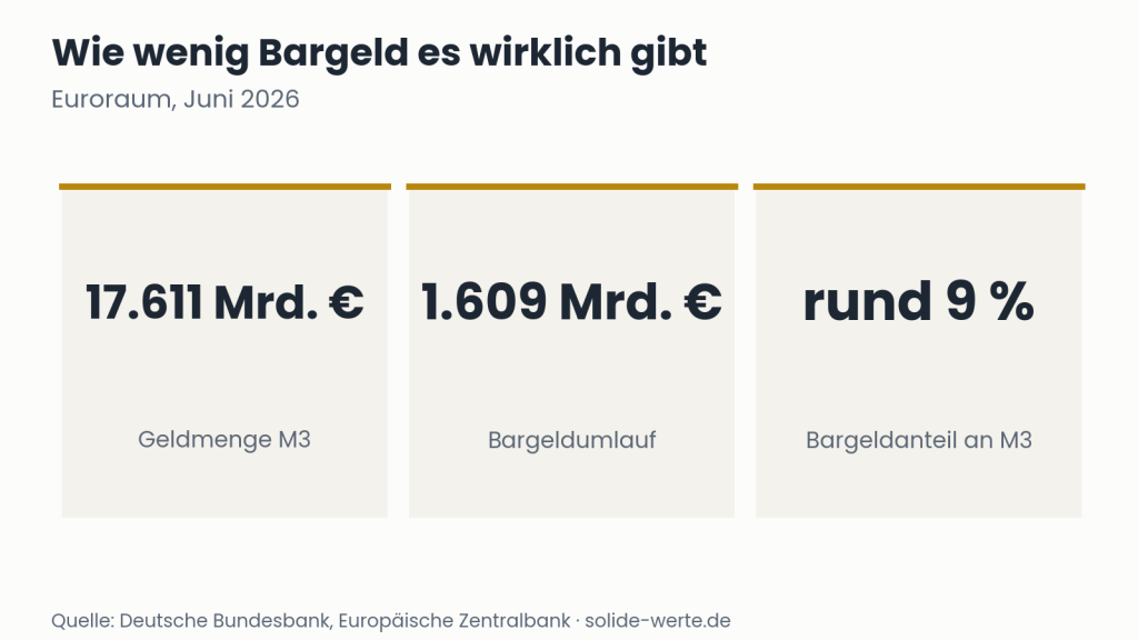 Wie wenig Bargeld es wirklich gibt – Grafik zum Thema wem gehört das Geld auf dem Konto