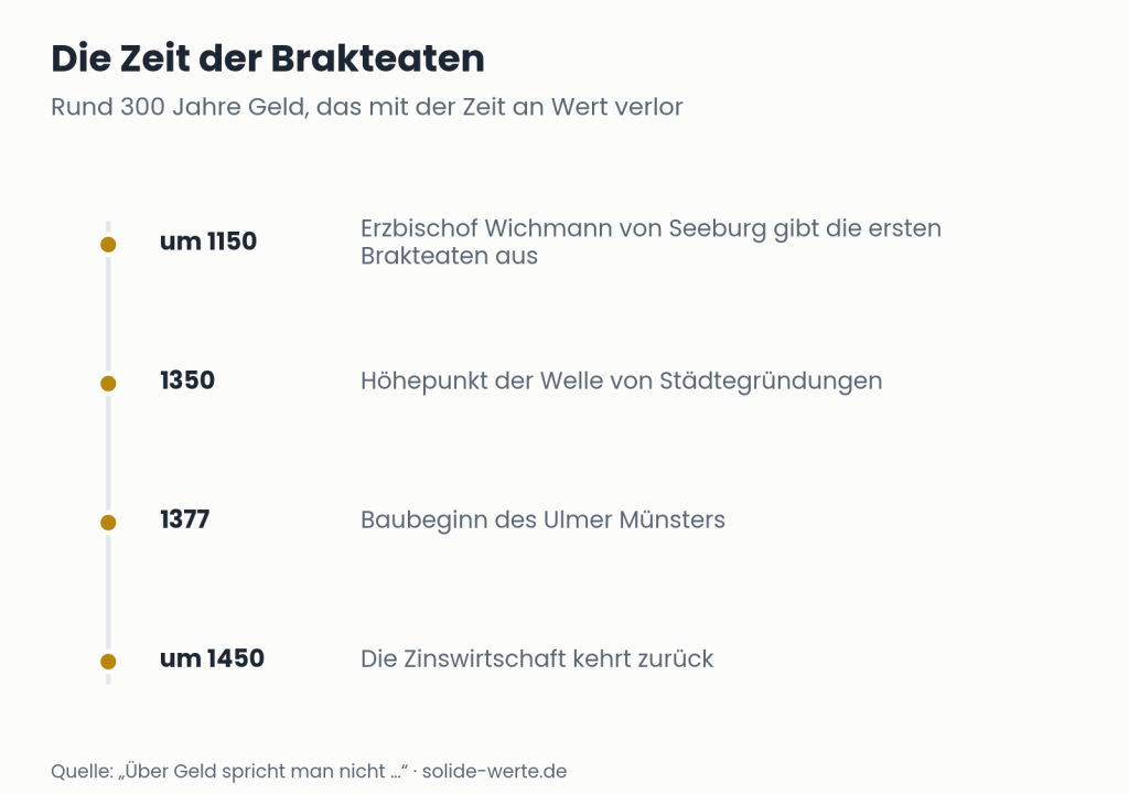 Die Zeit der Brakteaten – Grafik zum Thema Schwundgeld Mittelalter
