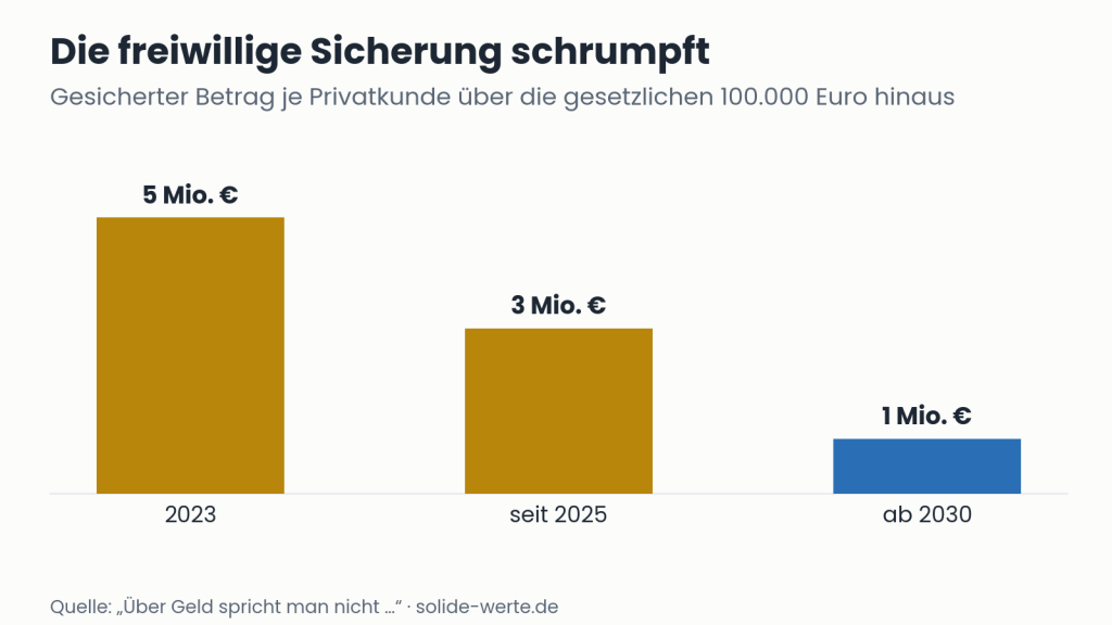 Die freiwillige Sicherung schrumpft – Grafik zum Thema Einlagensicherung 100.000 Euro