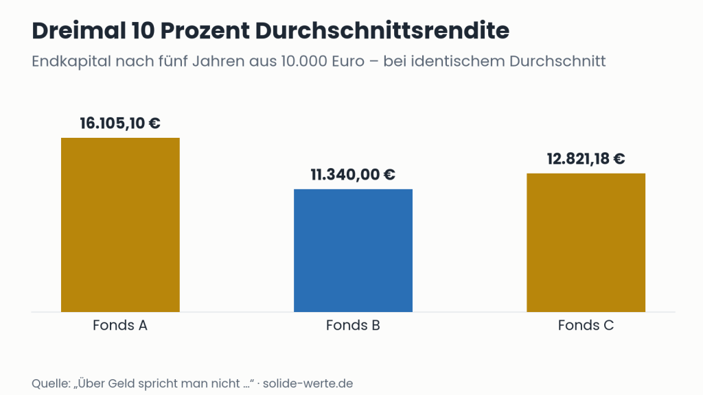 Dreimal 10 Prozent Durchschnittsrendite – Grafik zum Thema Durchschnittsrendite