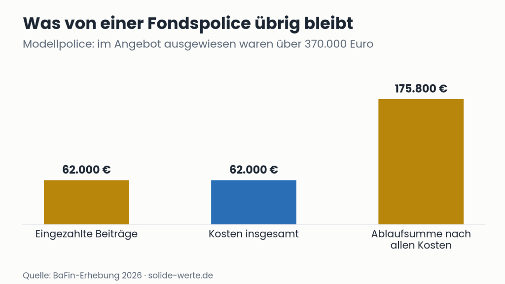 Was von einer Fondspolice übrig bleibt – Grafik zum Thema Fondspolice Kosten