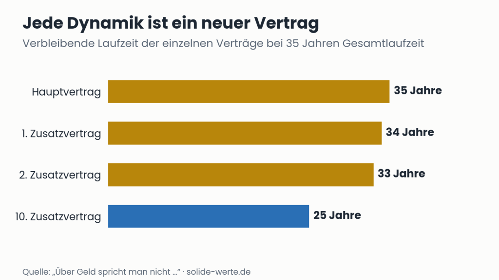 Jede Dynamik ist ein neuer Vertrag – Grafik zum Thema Dynamik Versicherung