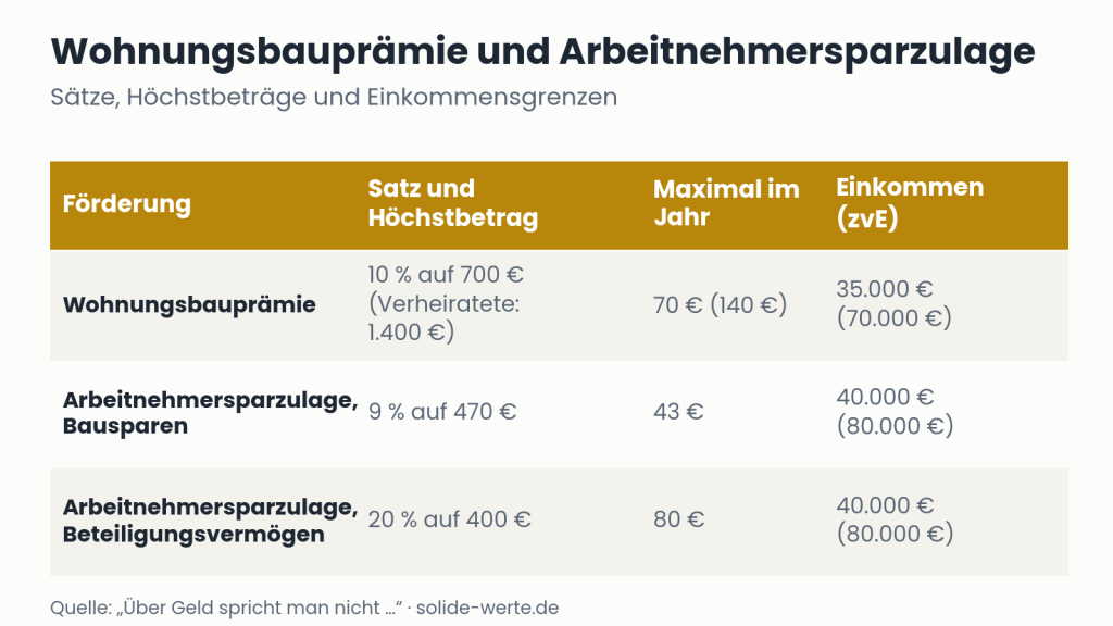 Wohnungsbauprämie und Arbeitnehmersparzulage – Grafik zum Thema Wohnungsbauprämie