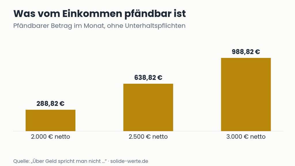 Was vom Einkommen pfändbar ist – Grafik zum Thema Schuldenfalle