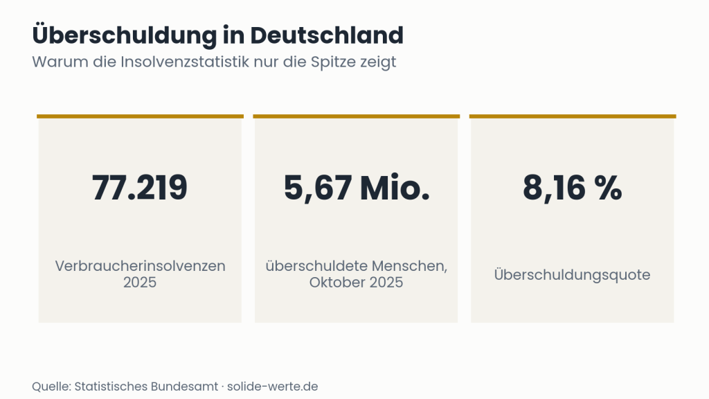 Überschuldung in Deutschland – Grafik zum Thema niedrige Rate lange Laufzeit