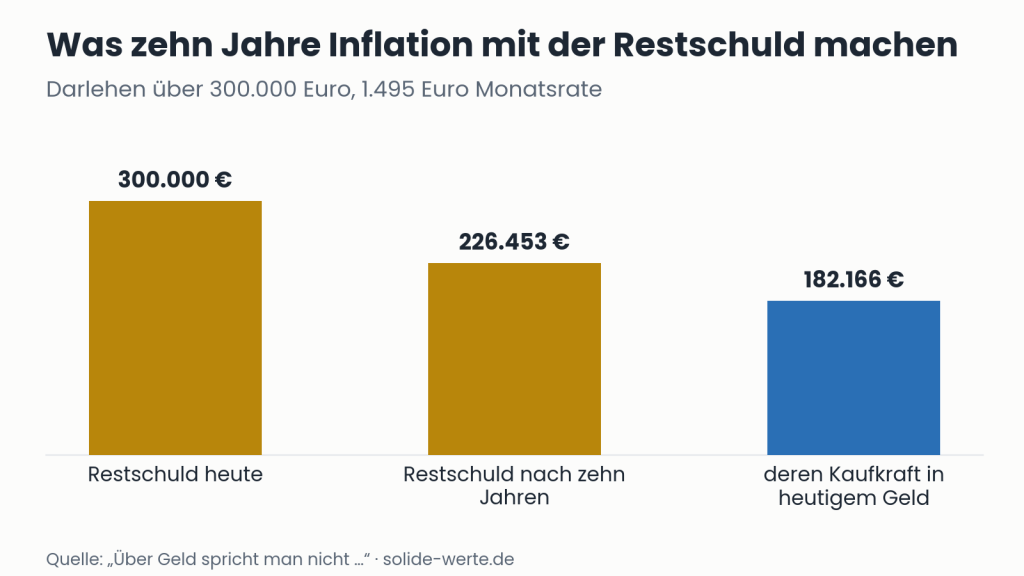 Was zehn Jahre Inflation mit der Restschuld machen – Grafik zum Thema Inflation und Schulden