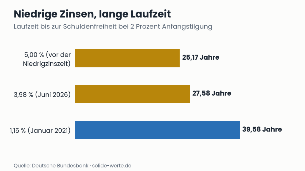 Niedrige Zinsen, lange Laufzeit – Grafik zum Thema Anfangstilgung