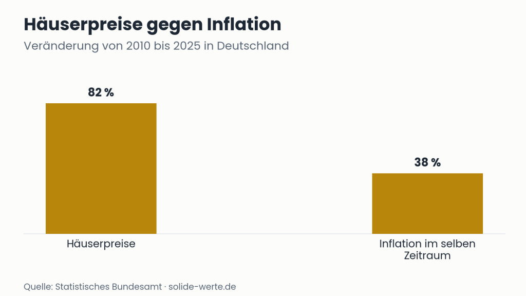 Häuserpreise gegen Inflation – Grafik zum Thema Eigenheim als Geldanlage