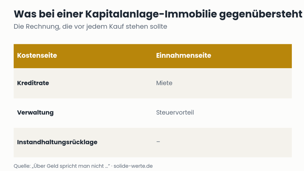 Was bei einer Kapitalanlage-Immobilie gegenübersteht – Grafik zum Thema Immobilie als Kapitalanlage