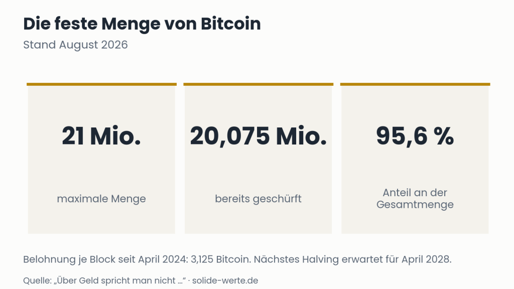 Die feste Menge von Bitcoin – Grafik zum Thema ist Bitcoin eine Währung