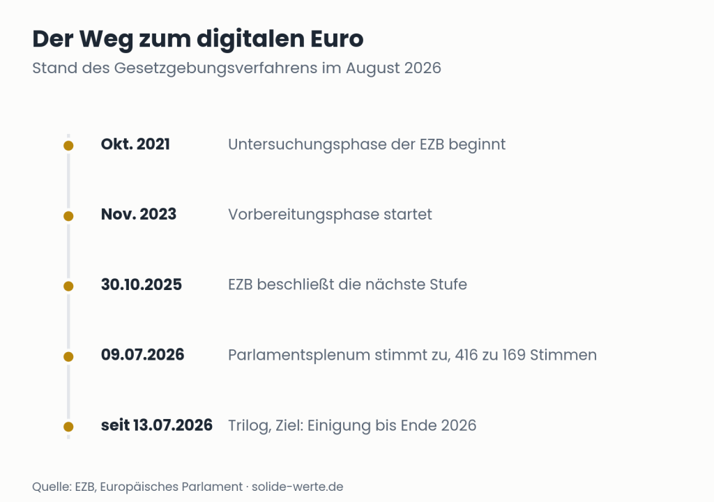 Der Weg zum digitalen Euro – Grafik zum Thema digitaler Euro
