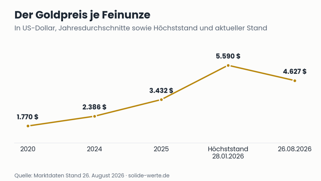Der Goldpreis je Feinunze – Grafik zum Thema 20 Mark Goldmünze Wert