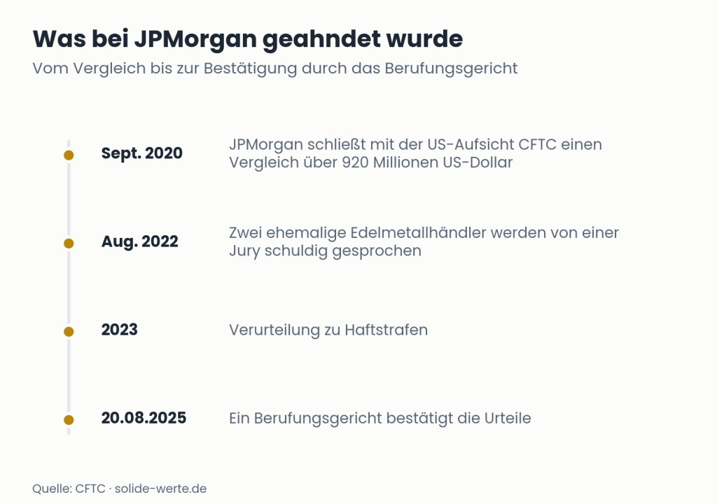Was bei JPMorgan geahndet wurde – Grafik zum Thema Papiergold