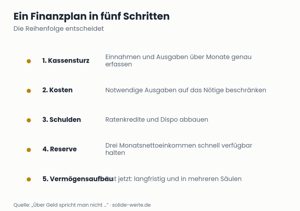 Ein Finanzplan in fünf Schritten – Grafik zum Thema Finanzplan erstellen