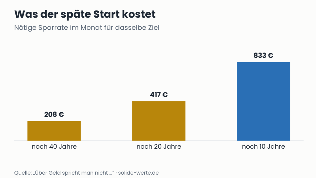 Was der späte Start kostet – Grafik zum Thema früh anfangen zu sparen