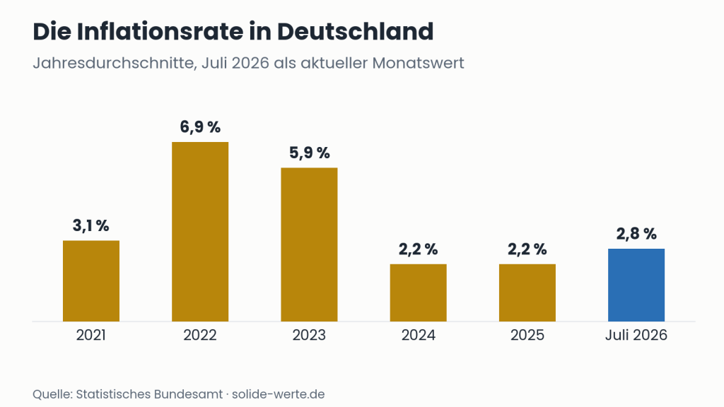 Die Inflationsrate in Deutschland – Grafik zum Thema Modellrechnung Versicherung