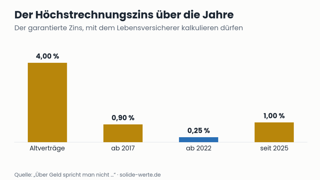 Der Höchstrechnungszins über die Jahre – Grafik zum Thema Abschlusskosten Versicherung