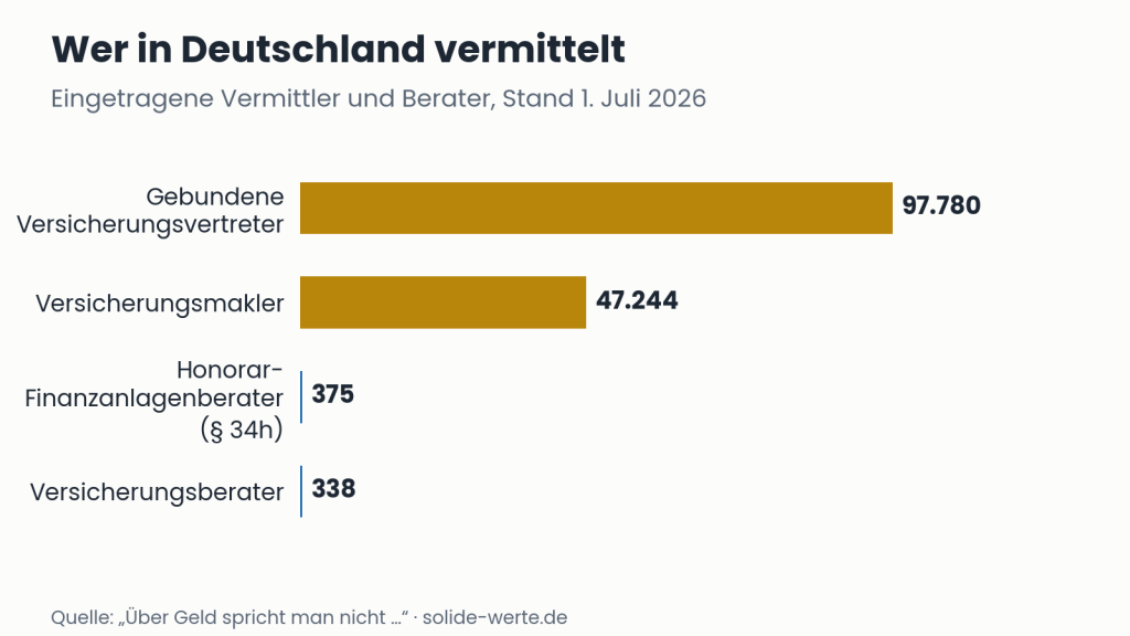 Wer in Deutschland vermittelt – Grafik zum Thema Makler oder Vertreter