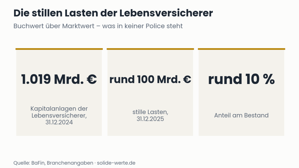 Die stillen Lasten der Lebensversicherer – Grafik zum Thema stille Lasten Lebensversicherung