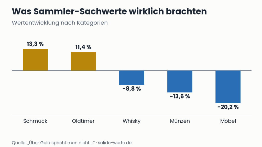 Was Sammler-Sachwerte wirklich brachten – Grafik zum Thema Sachwerte als Geldanlage