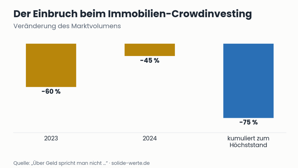 Der Einbruch beim Immobilien-Crowdinvesting – Grafik zum Thema Crowdinvesting Immobilien