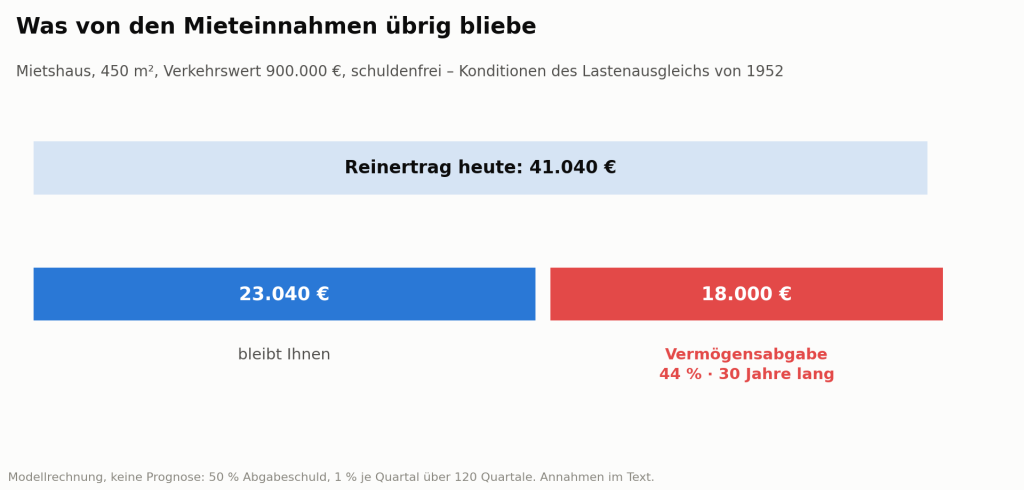Vermögensabgabe und Immobilien- Beispiel Mietshaus