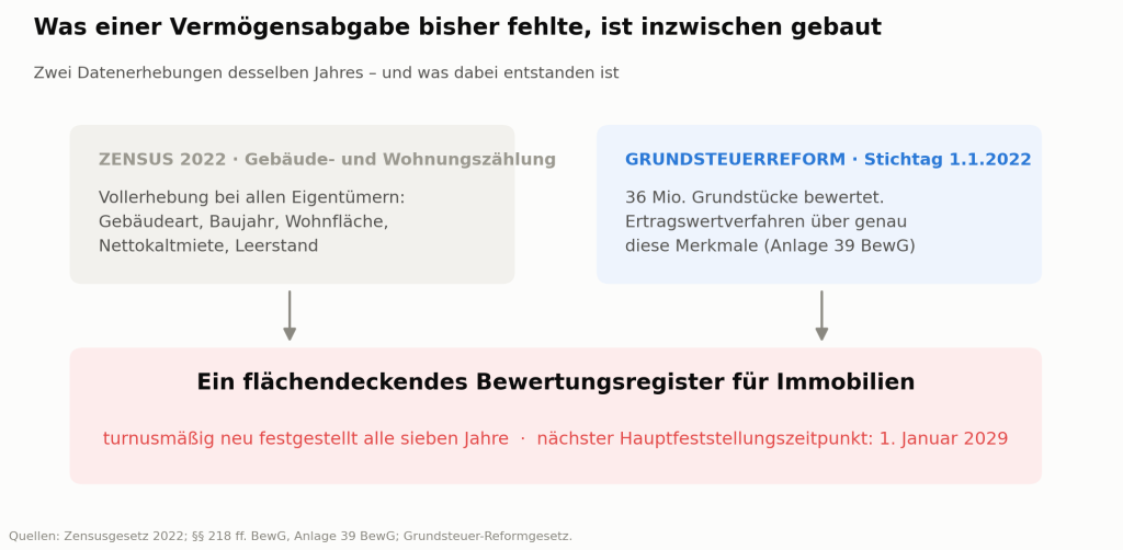 Vermögensabgabe und Immobilien - alles bereit