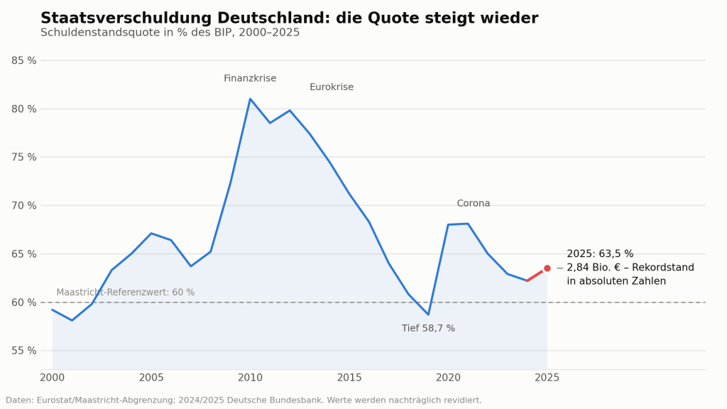 Schuldenquote in Deutschland