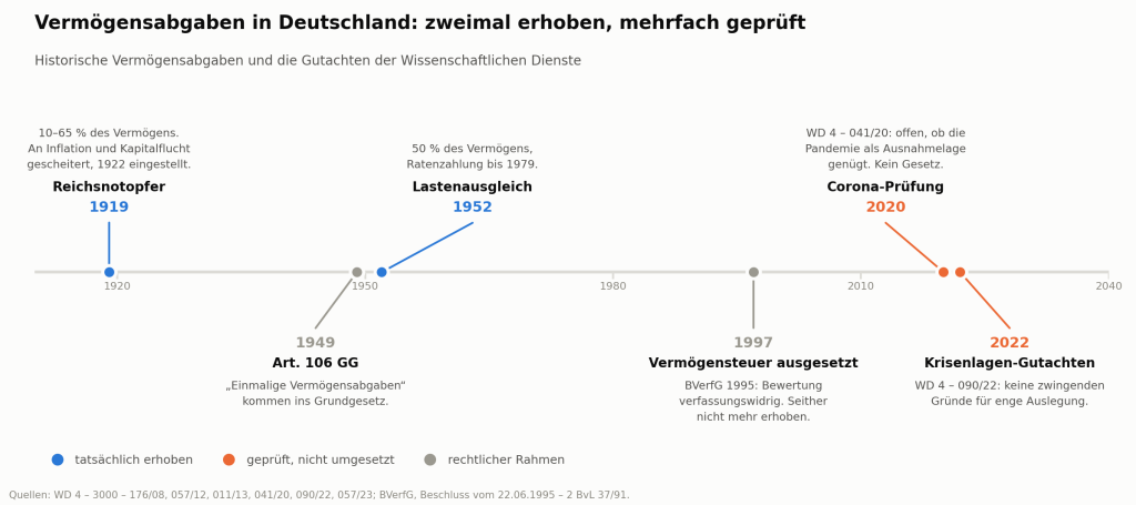 Vermögensabgabe im Laufe der Zeit